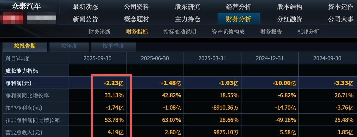 天雷滚滚!6个汽车龙头集体暴雷,4个直接亏损,原因有3点