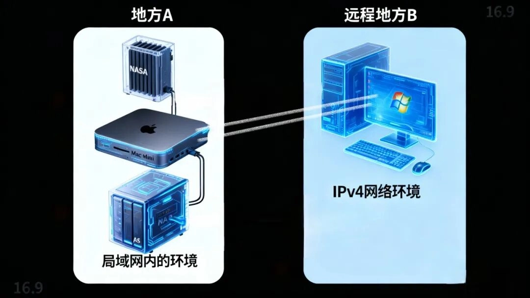 关于远程访问NAS，网友发现一个“邪修”方法！能跑满上行带宽！ - 万事屋 | 生活·动漫·娱乐综合社区-银魂同好聚集地