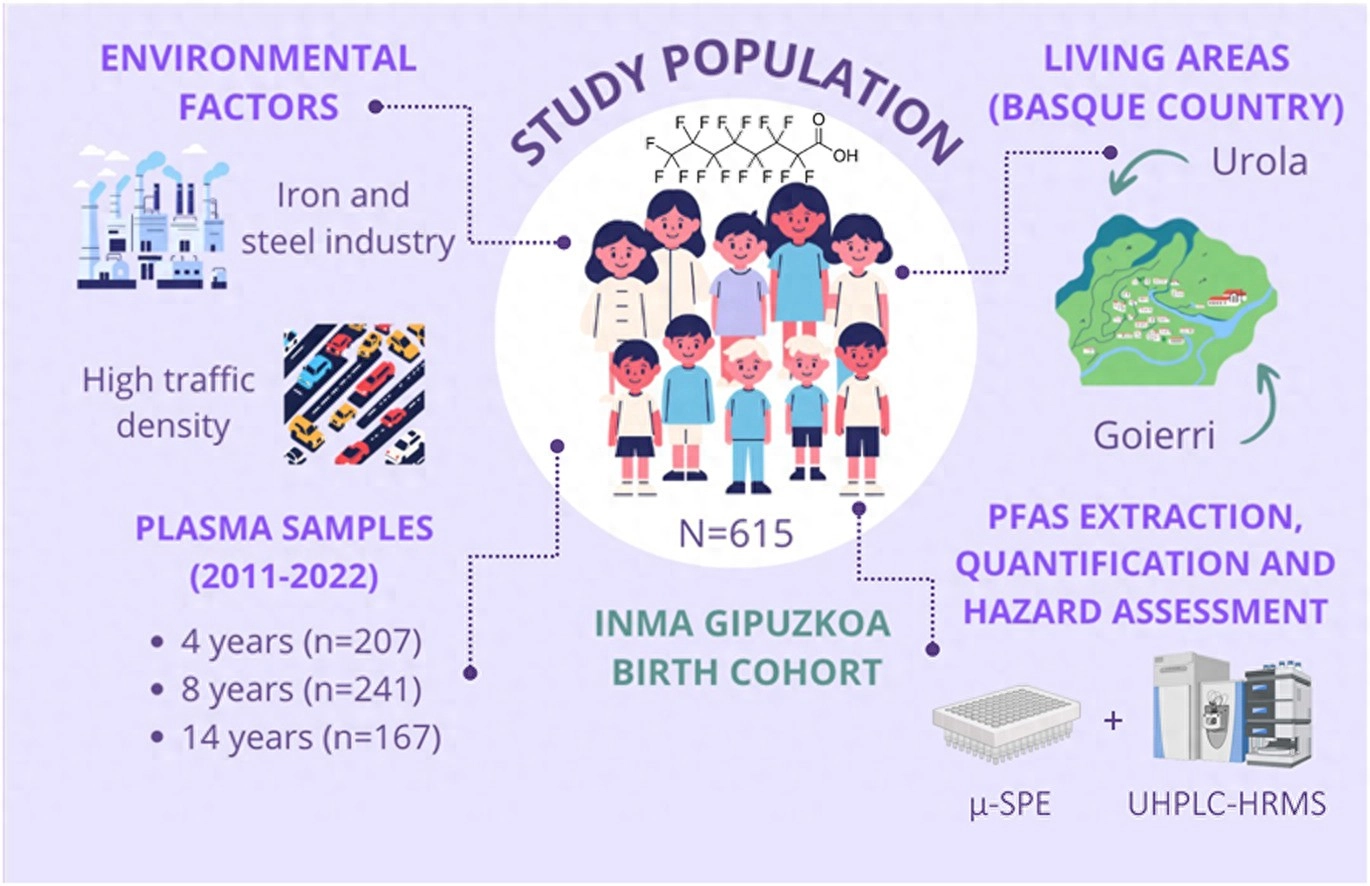 研究发现97%儿童体内存在PFAS 令人担忧 - 万事屋 | 生活·动漫·娱乐综合社区-银魂同好聚集地