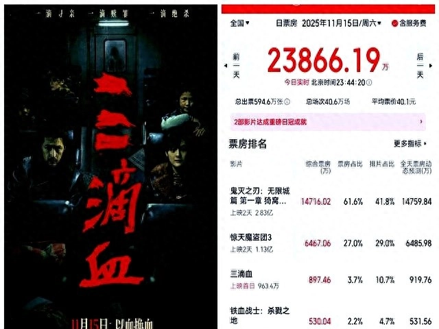打脸!11月15日票房《鬼灭之刃》1.4亿,国产电影只能当陪衬! - 万事屋 | 生活·动漫·娱乐综合社区-银魂同好聚集地