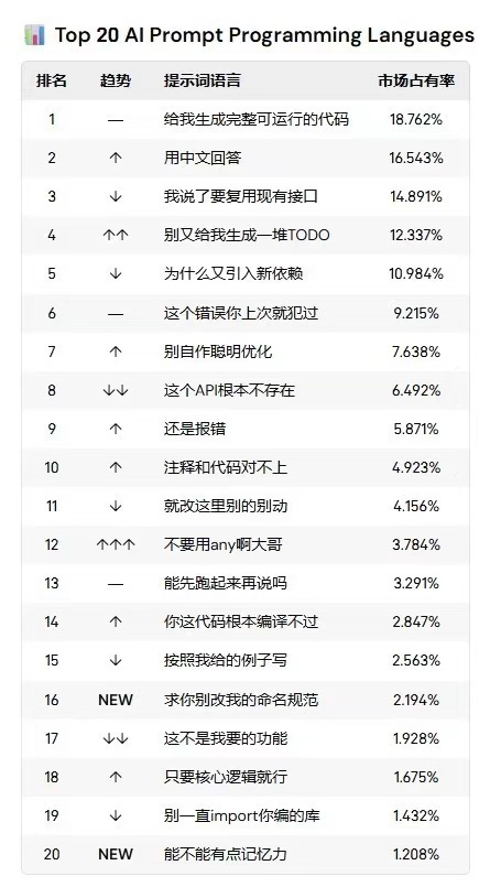 AI常用的对话语言TOP20 - 万事屋 | 生活·动漫·娱乐综合社区-银魂同好聚集地