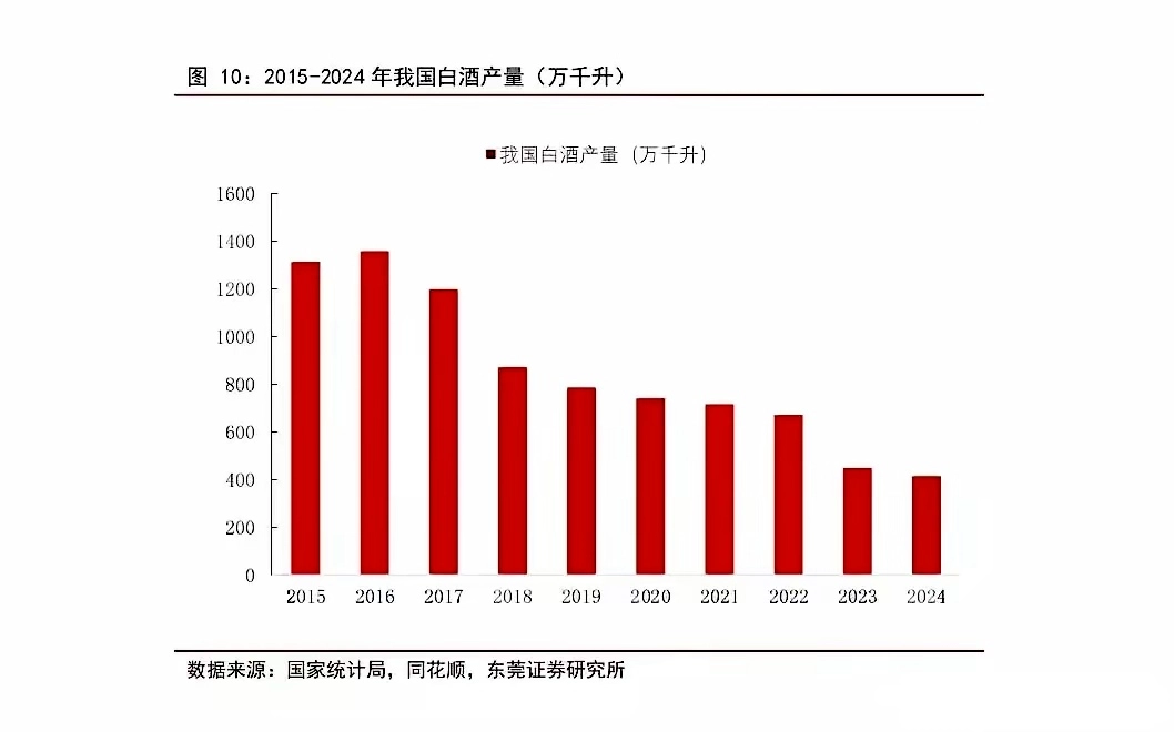 看了近十年的白酒产量才知道，我国人民已经走向了戒酒的新高度 - 万事屋 | 生活·动漫·娱乐综合社区-银魂同好聚集地