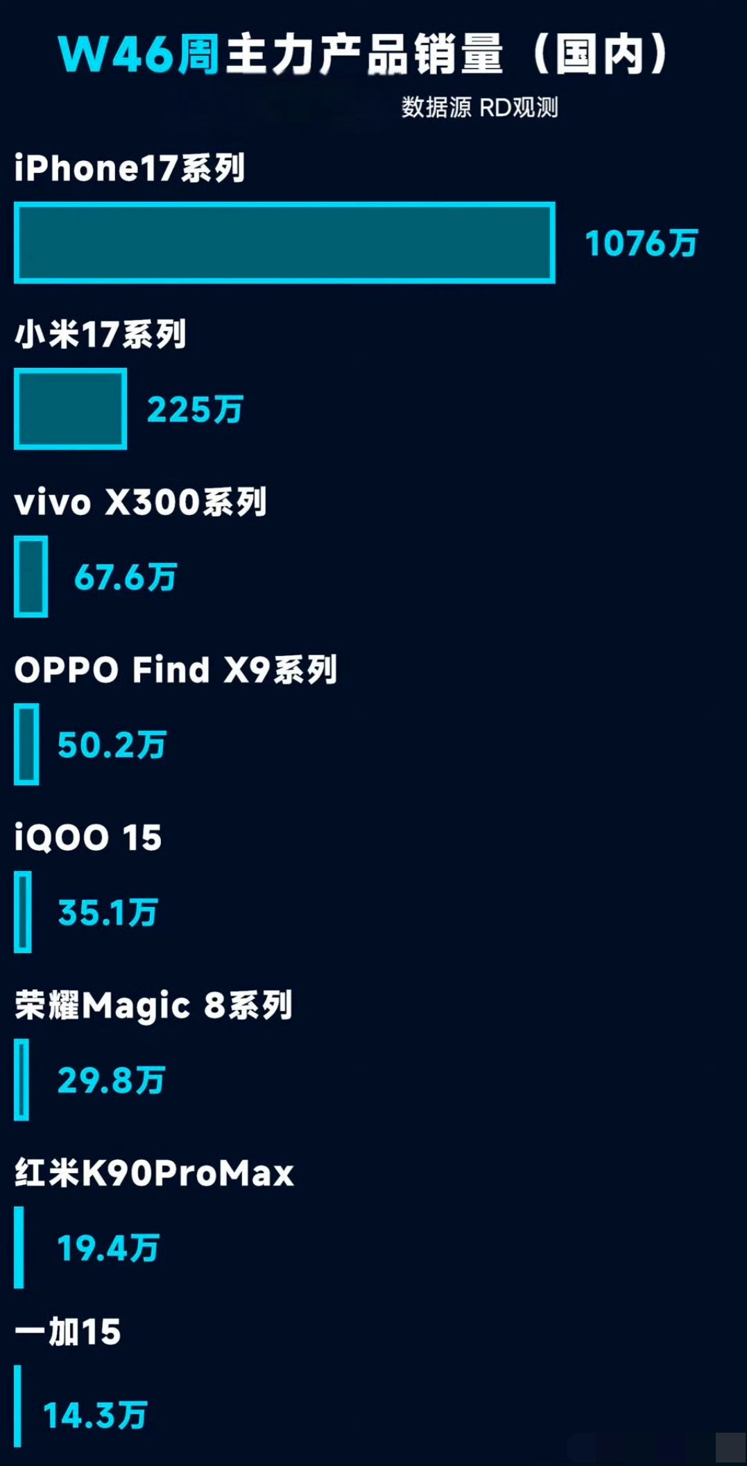 苹果在网上一直被黑要倒闭，实际销量却是真正的遥遥领先 - 万事屋 | 生活·动漫·娱乐综合社区-银魂同好聚集地
