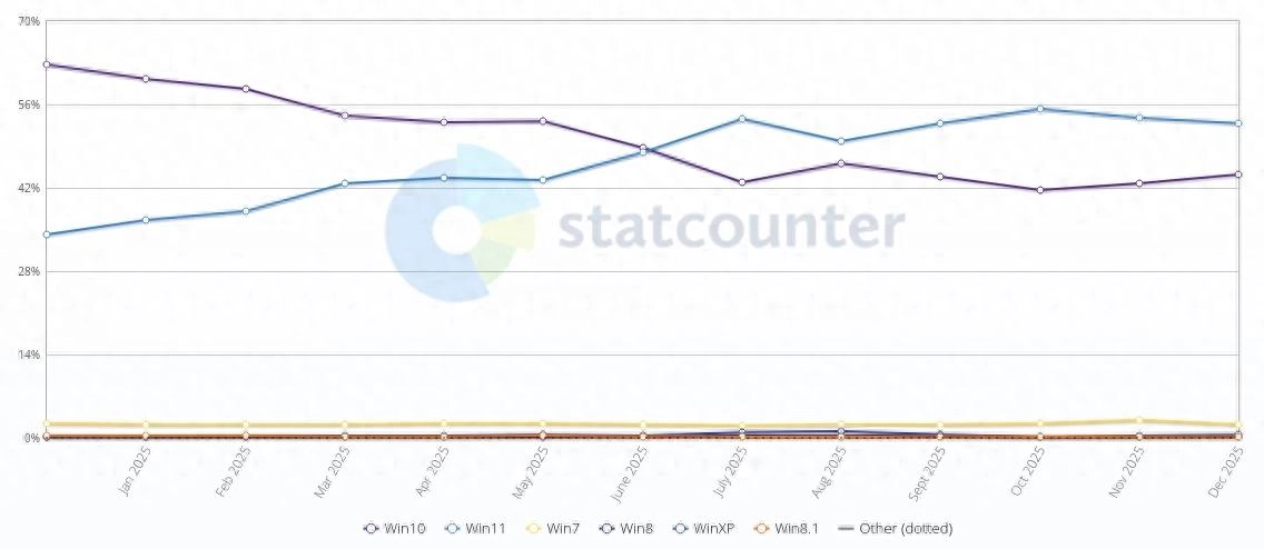 Windows 11市占下滑 Windows 10反回升 微软限制升级措施显尴尬 - 万事屋 | 生活·动漫·娱乐综合社区-银魂同好聚集地