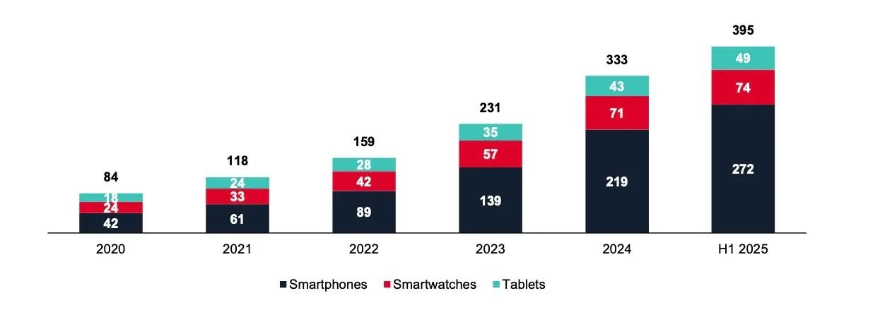 受惠于全球旅行需求和设备兼容性 eSIM卡普及率持续攀升