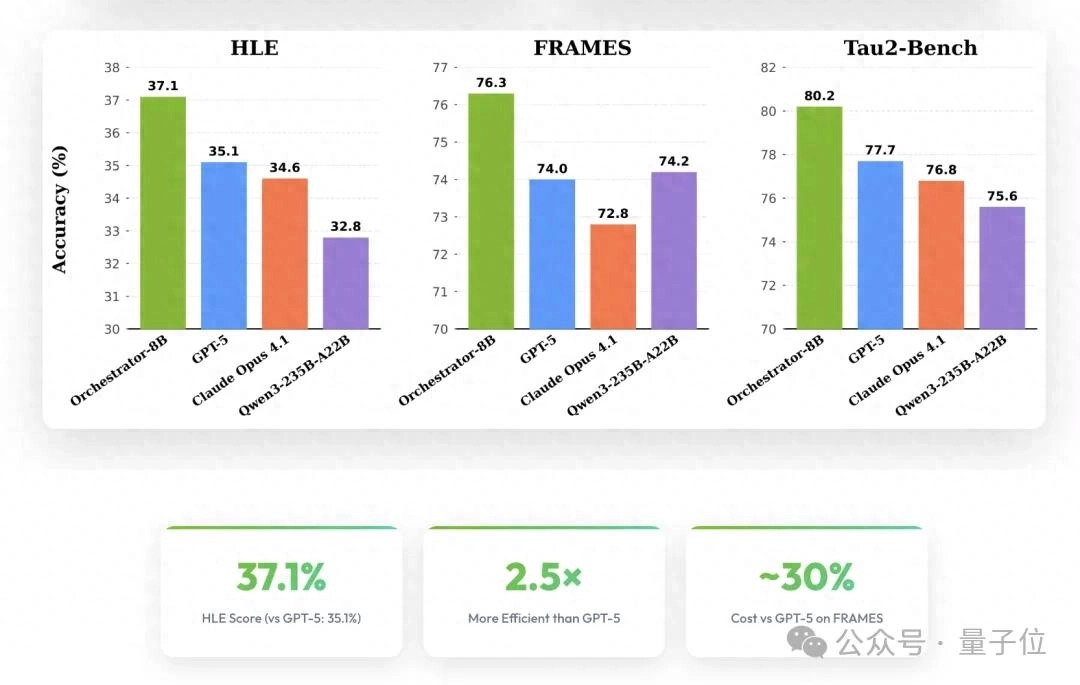 英伟达巧用8B模型秒掉GPT-5,开源了 - 万事屋 | 生活·动漫·娱乐综合社区-银魂同好聚集地