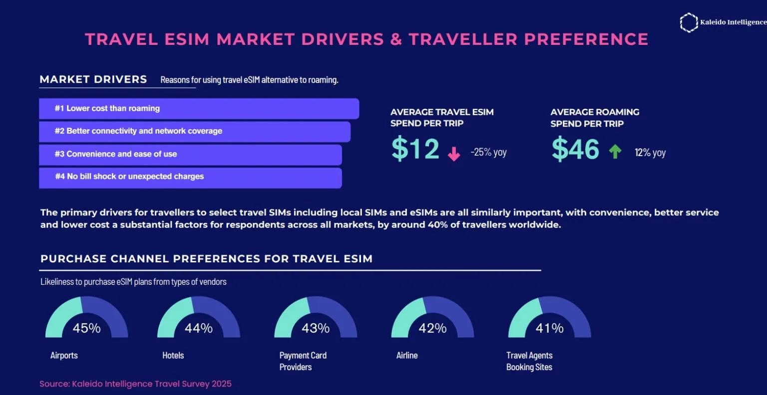 受惠于全球旅行需求和设备兼容性 eSIM卡普及率持续攀升
