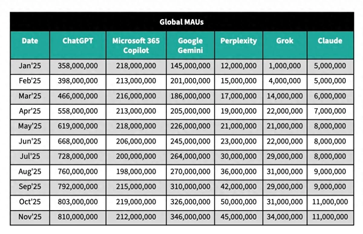 ChatGPT 用户增长放缓 Gemini 正加速追赶 - 万事屋 | 生活·动漫·娱乐综合社区-银魂同好聚集地