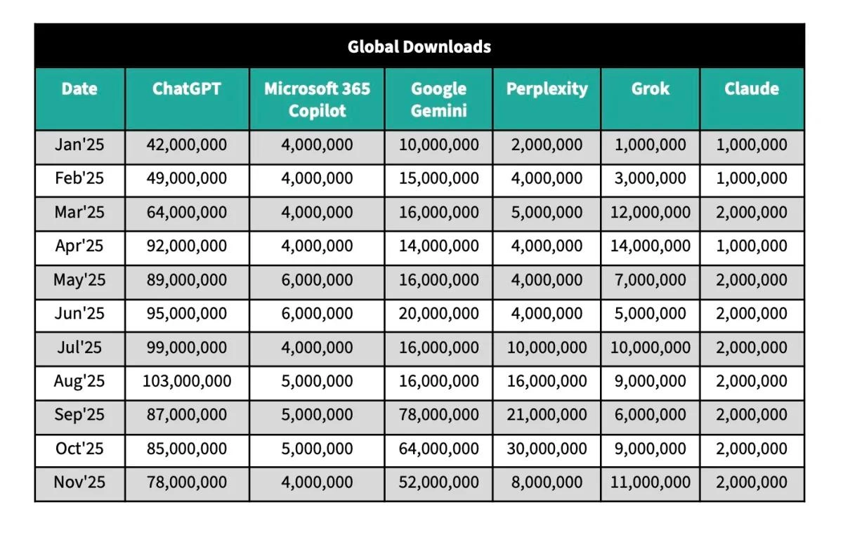 ChatGPT 用户增长放缓 Gemini 正加速追赶