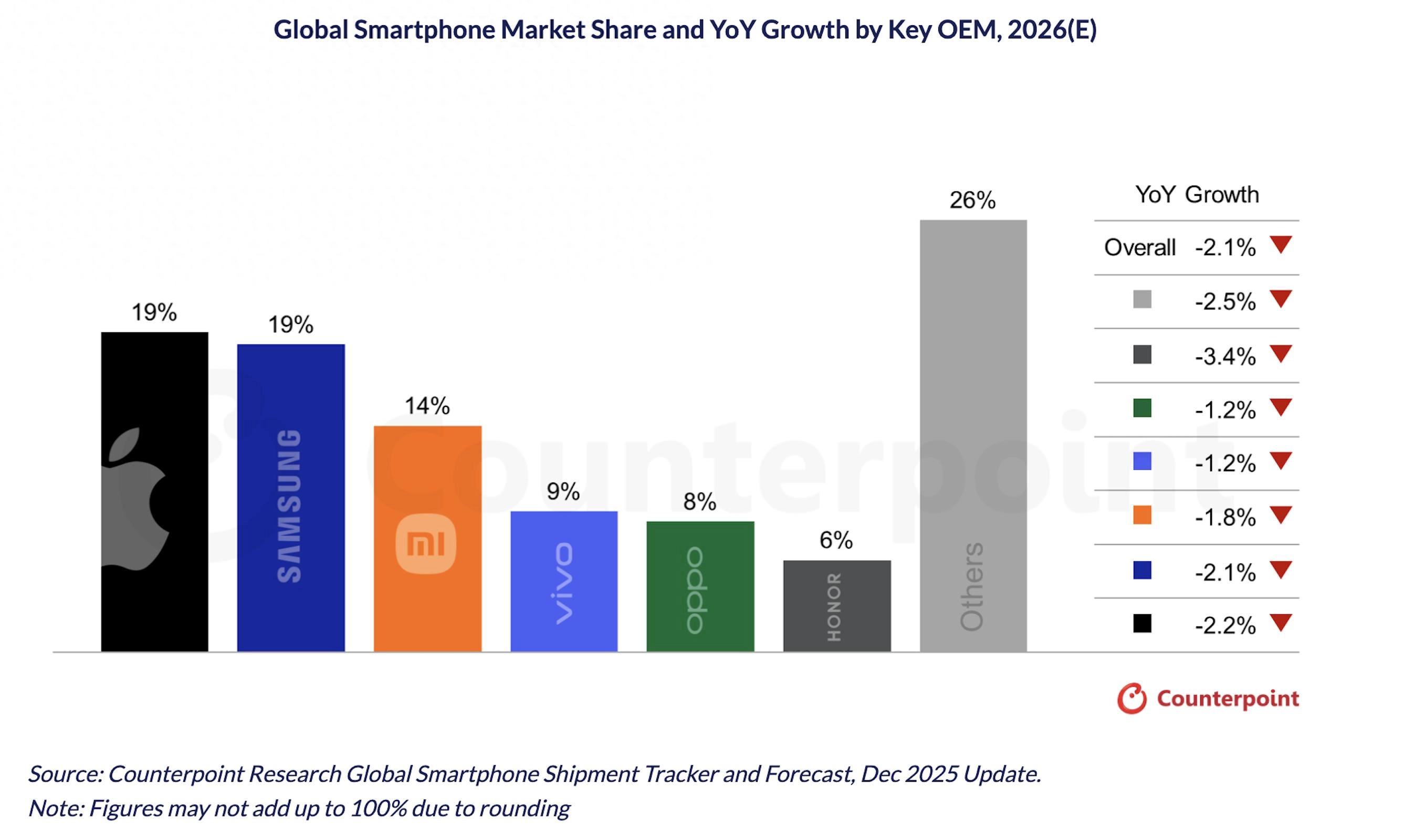 2026年智能手机价格料将上涨 全球出货恐再度下滑