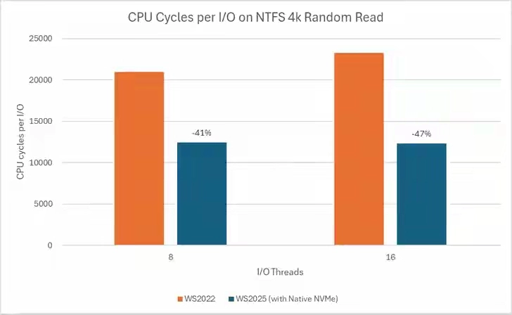 Windows Server 2025一脚踢开SCSI，硬盘性能狂飙80%！