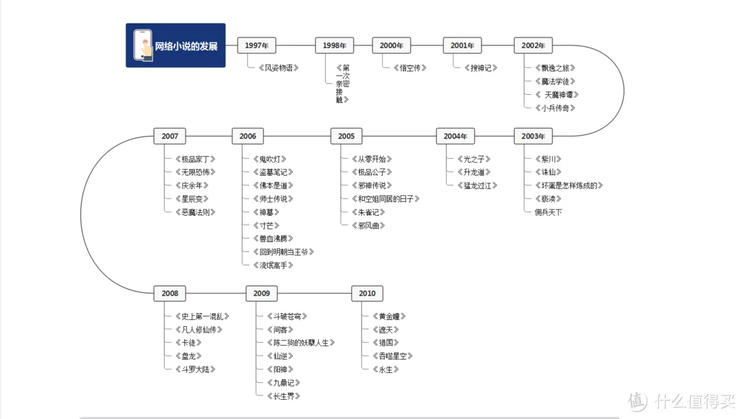 网络小说时间线整理 - 网文小说银魂 - 娱乐腐坏生活 - 万事屋 | 生活·动漫·娱乐综合社区-银魂同好聚集地