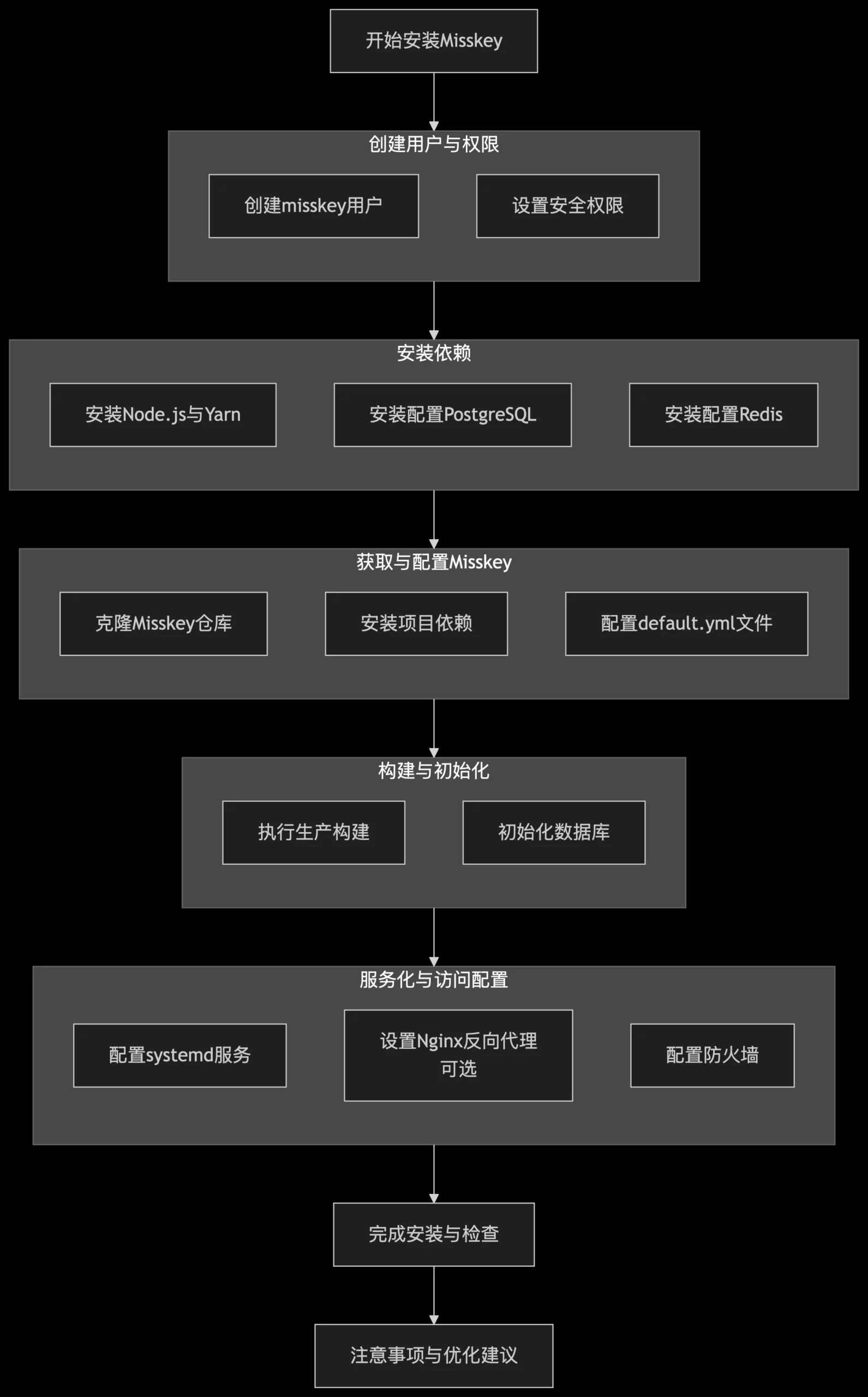 在RK3566 Debian设备上裸装Misskey：4G内存跑起去中心化社交平台 - 万事屋