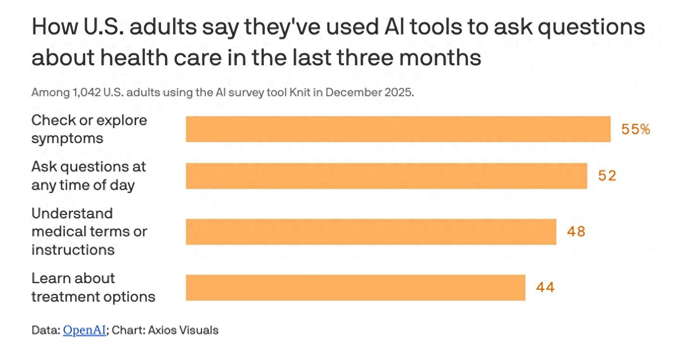 4000万美国人使用ChatGPT寻求医疗保健服务 - 万事屋 | 生活·动漫·娱乐综合社区-银魂同好聚集地