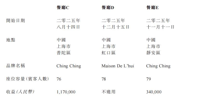 “白菜价”甩卖核心业务，上海知名餐企断臂求生