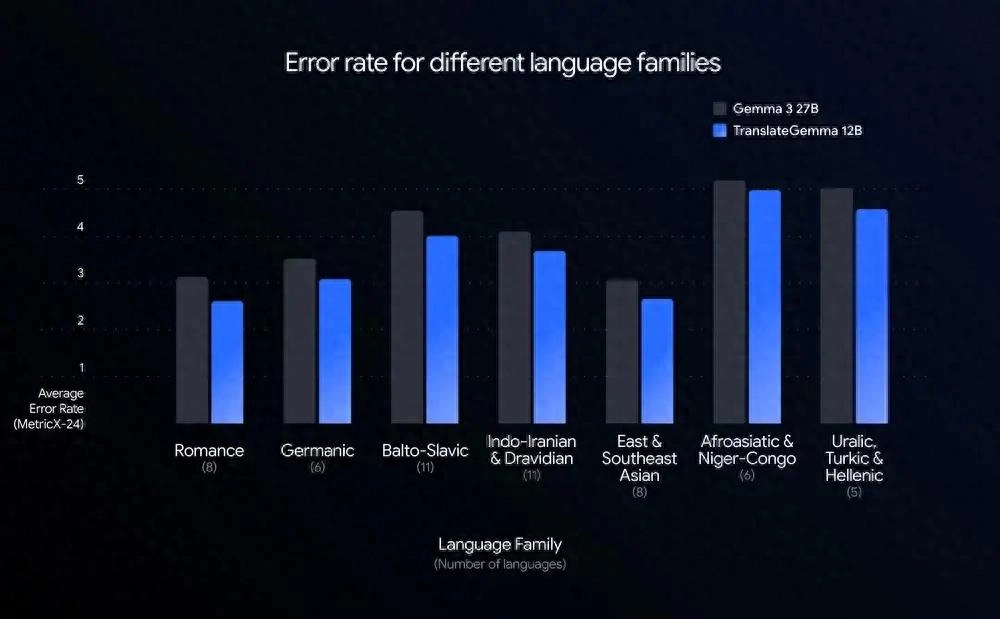 Google发布全新开源翻译模型家族TranslateGemma - 万事屋 | 生活·动漫·娱乐综合社区-银魂同好聚集地
