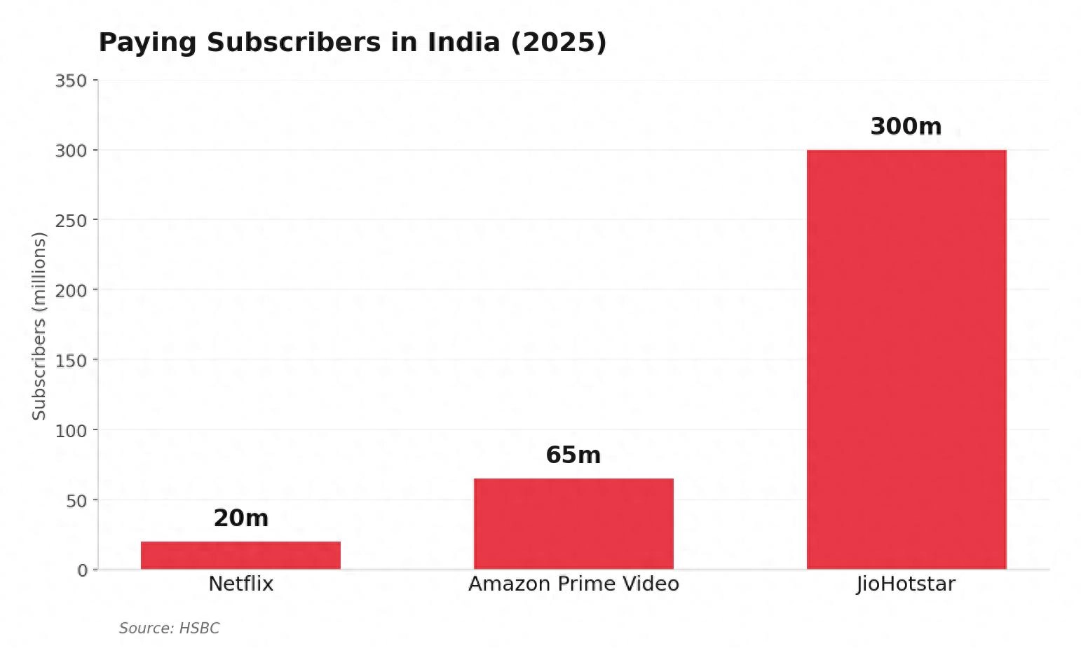 Netflix在印度付费用户突破2000万 年收入超9亿美元 - 万事屋 | 生活·动漫·娱乐综合社区-银魂同好聚集地