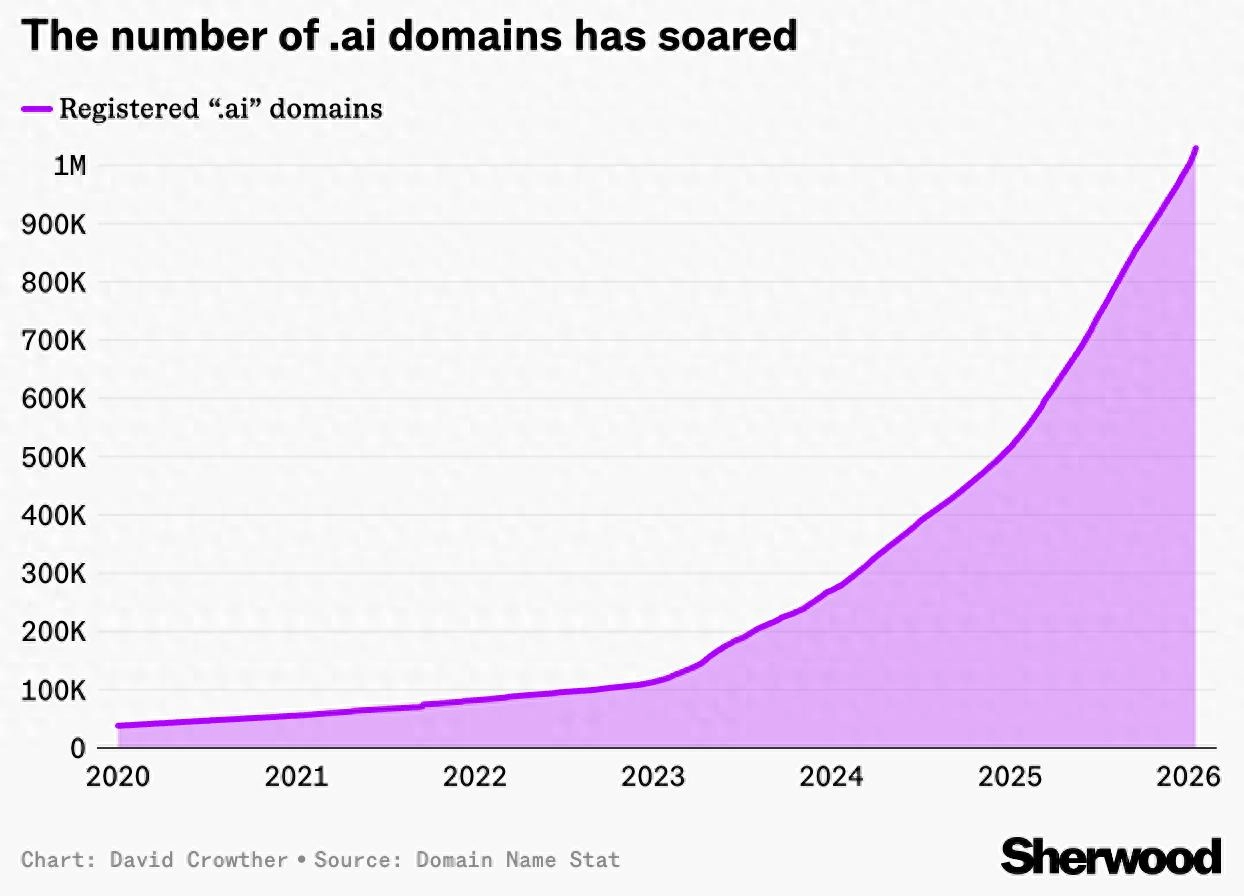 “.ai”域名去年为安圭拉政府贡献逾7000万美元收入 - 万事屋 | 生活·动漫·娱乐综合社区-银魂同好聚集地