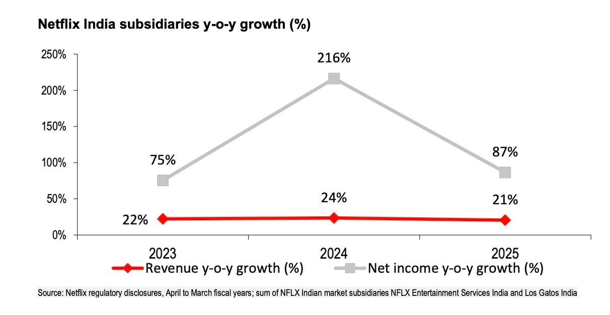 Netflix在印度付费用户突破2000万 年收入超9亿美元