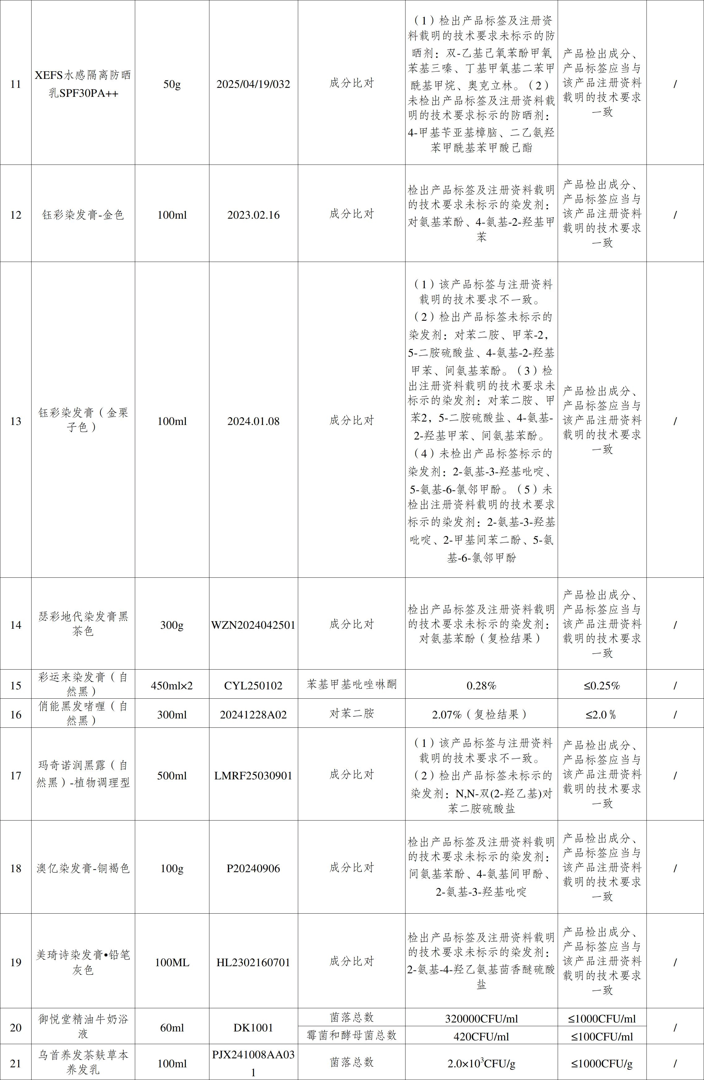 不合格，立即停售！