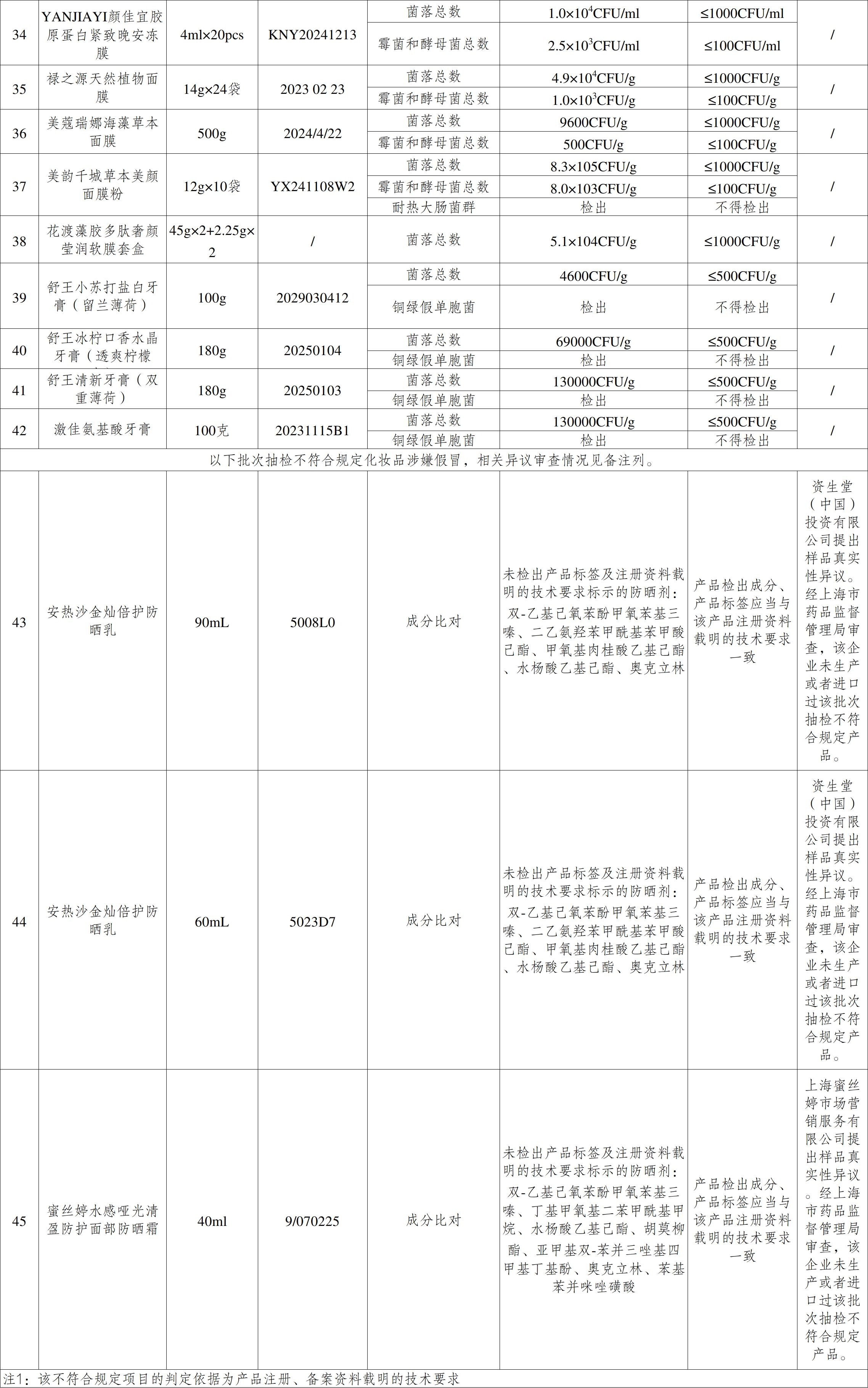 不合格，立即停售！