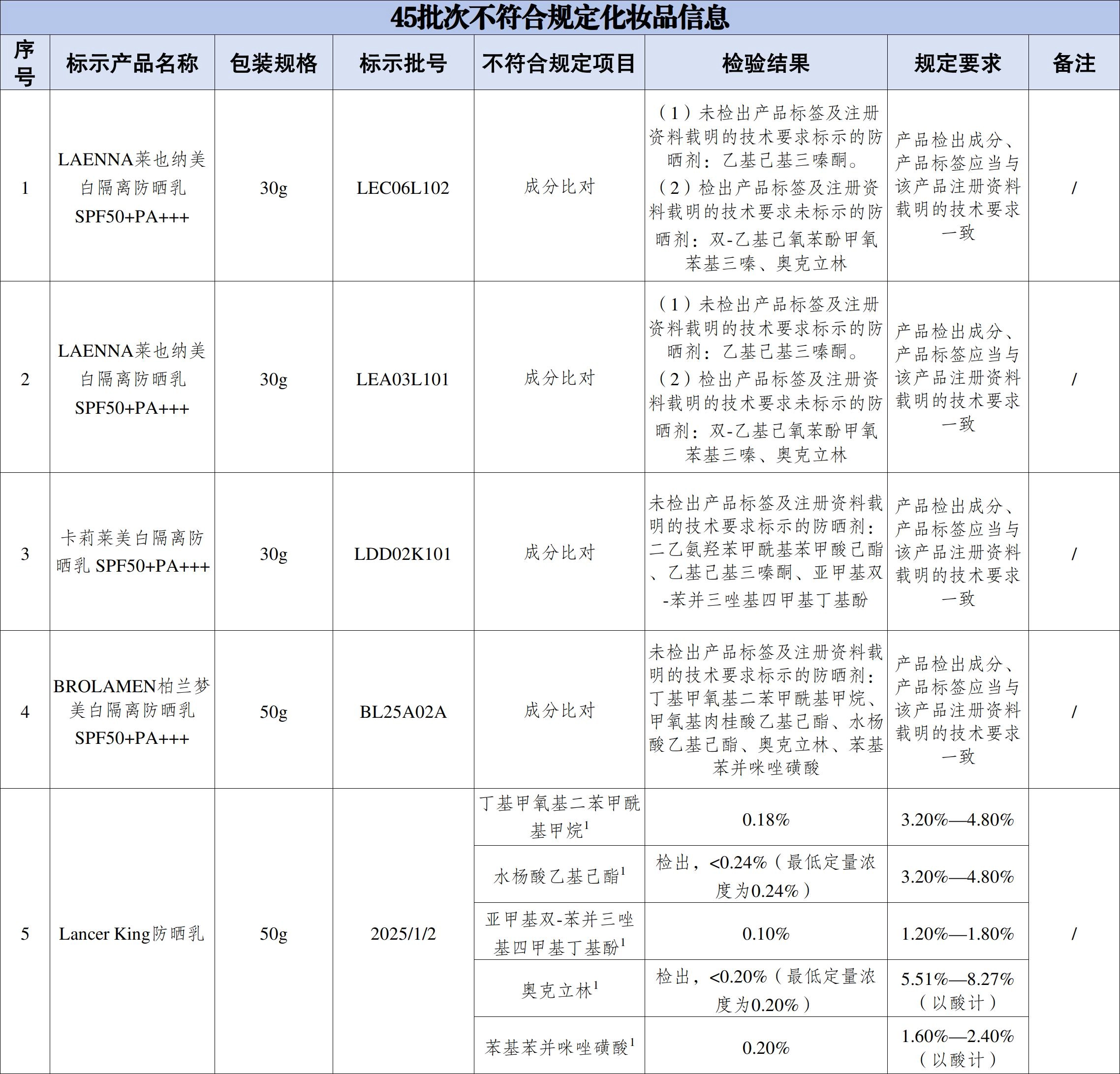 不合格，立即停售！