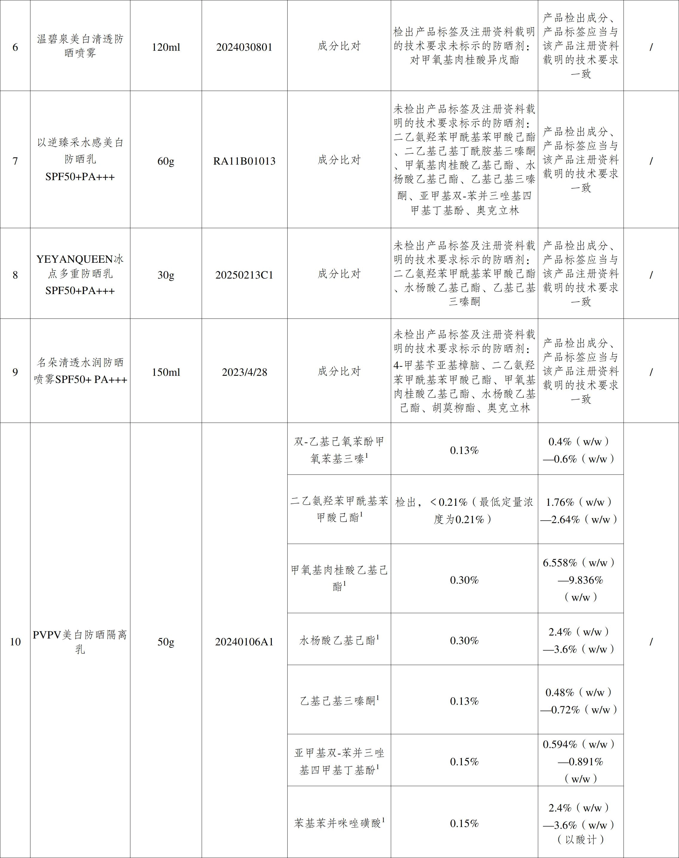 不合格，立即停售！