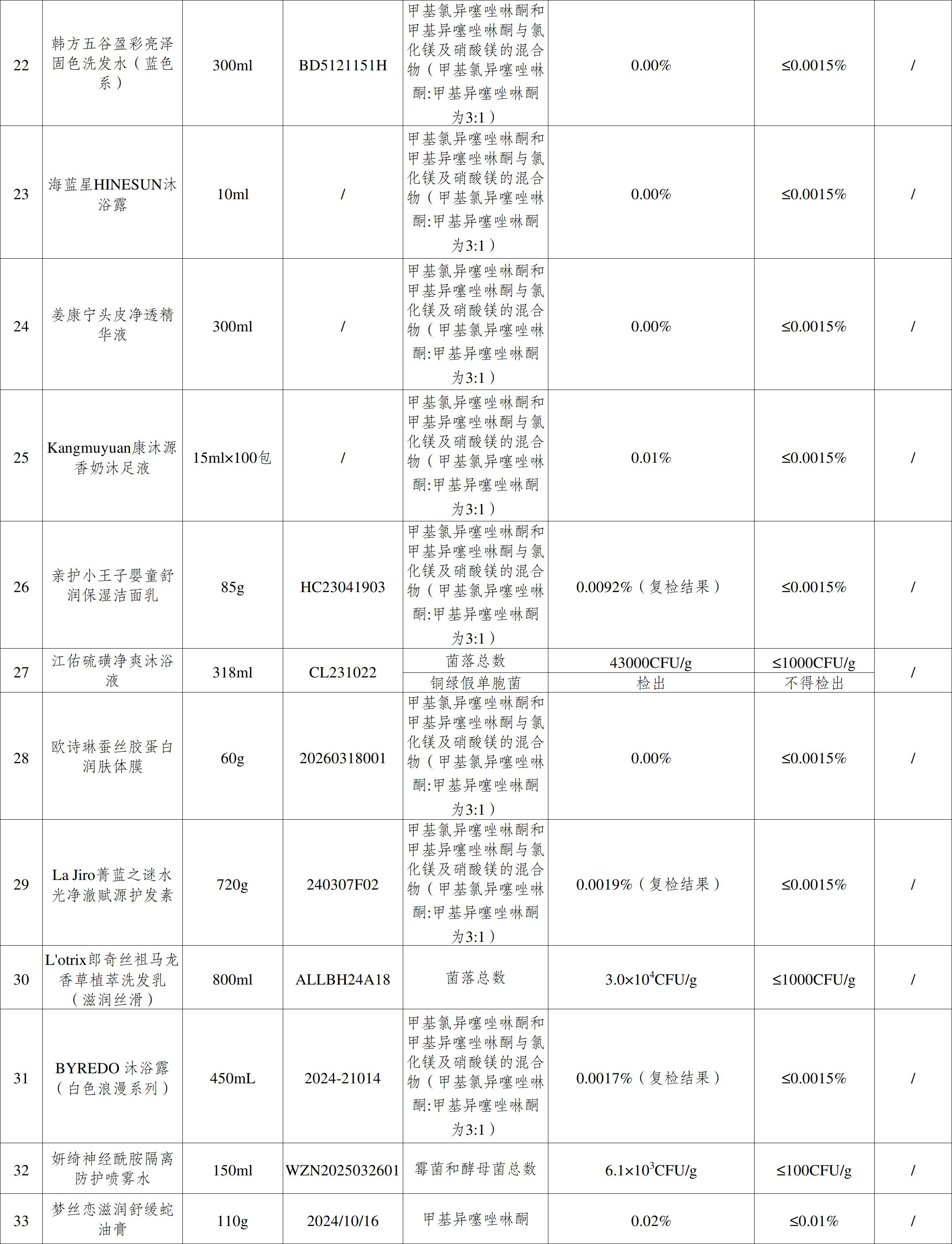 不合格，立即停售！