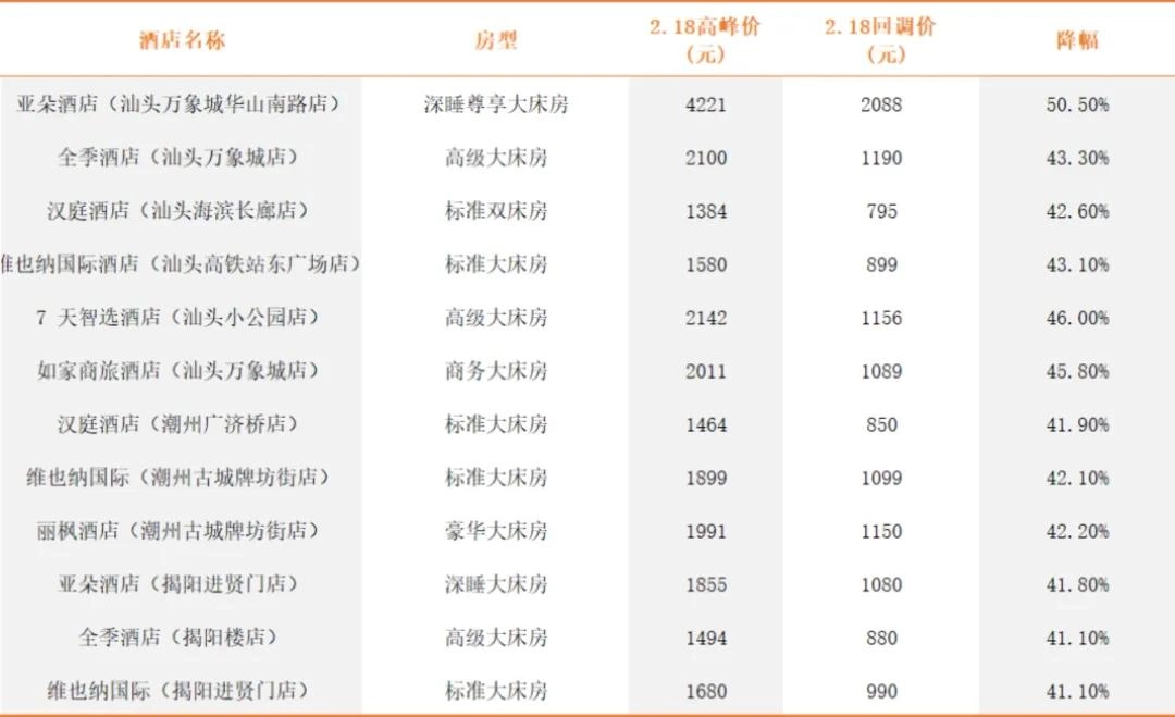 潮汕成国际一线城市，酒店涨至13888元/晚，杀鸡取卵式经营被处罚