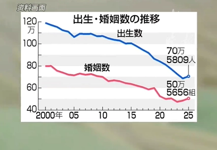 日本2025年仅出生70万人创百年新低 - 万事屋 | 生活·动漫·娱乐综合社区-银魂同好聚集地