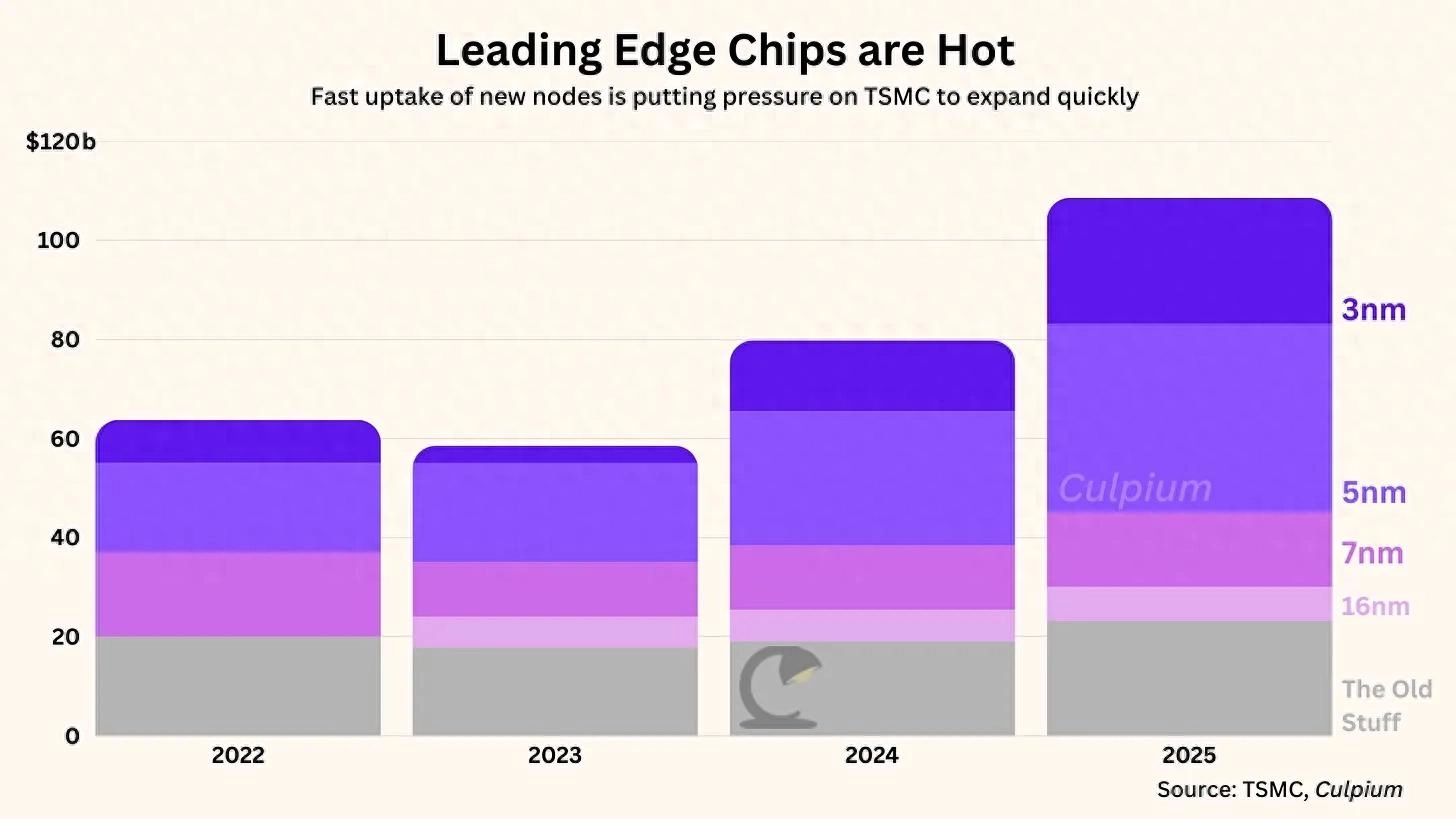 台积电N2制程未来两年产能几近被订满 客户被要求锁单至2027年中 - 万事屋 | 生活·动漫·娱乐综合社区-银魂同好聚集地