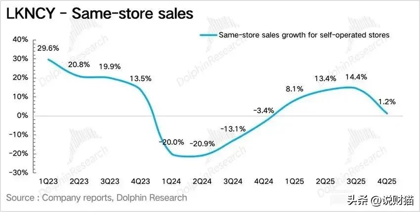 外卖大战第二个“受害者”出现了，瑞幸骑虎难下