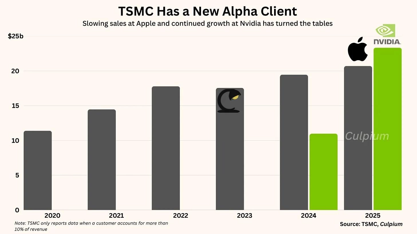 台积电N2制程未来两年产能几近被订满 客户被要求锁单至2027年中