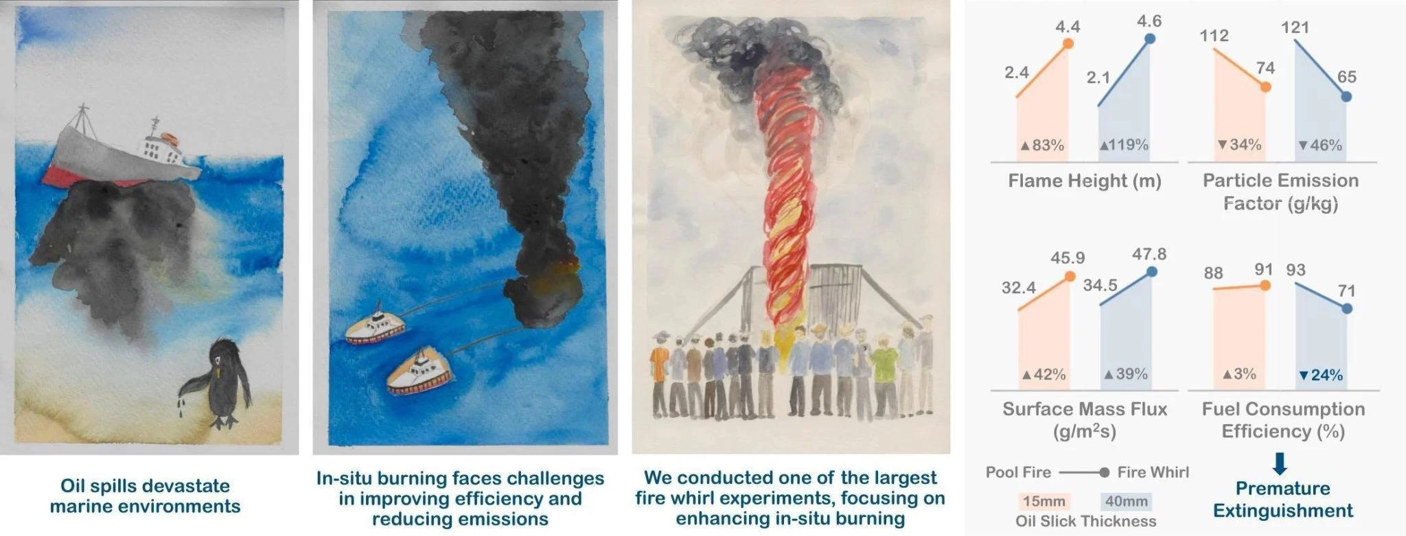 人造可控巨型“火龙卷”有望成海上溢油治理新利器