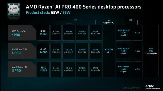 AMD发布Ryzen AI PRO 400系列桌面处理器 针对AI计算优化