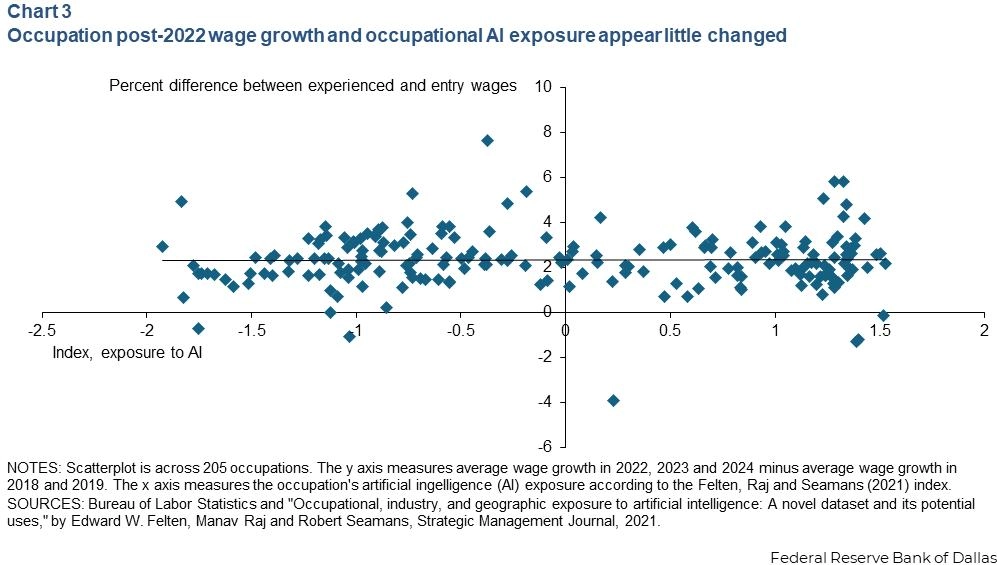 工资数据表明AI助力工作 同时也在与取代工人