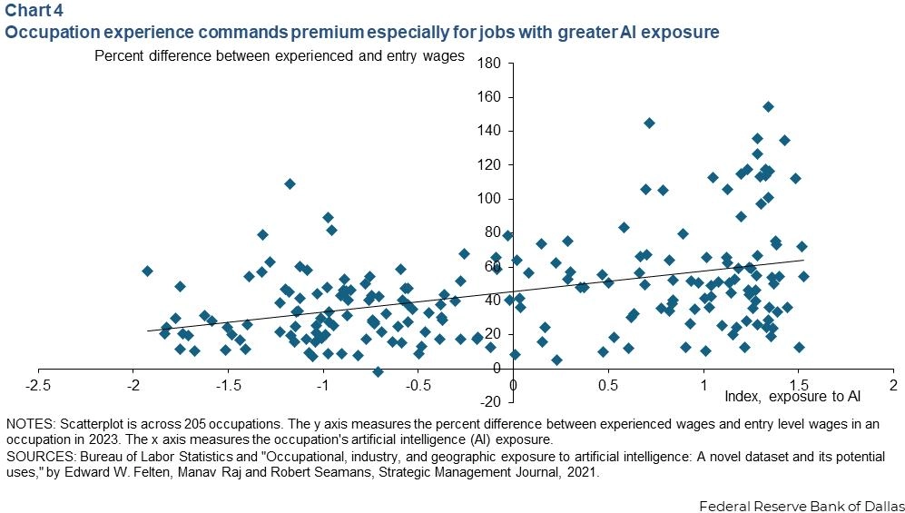 工资数据表明AI助力工作 同时也在与取代工人