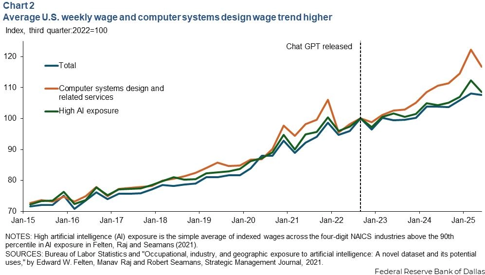 工资数据表明AI助力工作 同时也在与取代工人