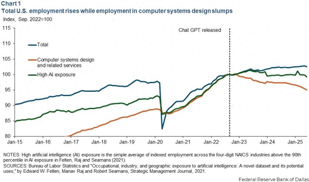 工资数据表明AI助力工作 同时也在与取代工人 - 万事屋 | 生活·动漫·娱乐综合社区-银魂同好聚集地