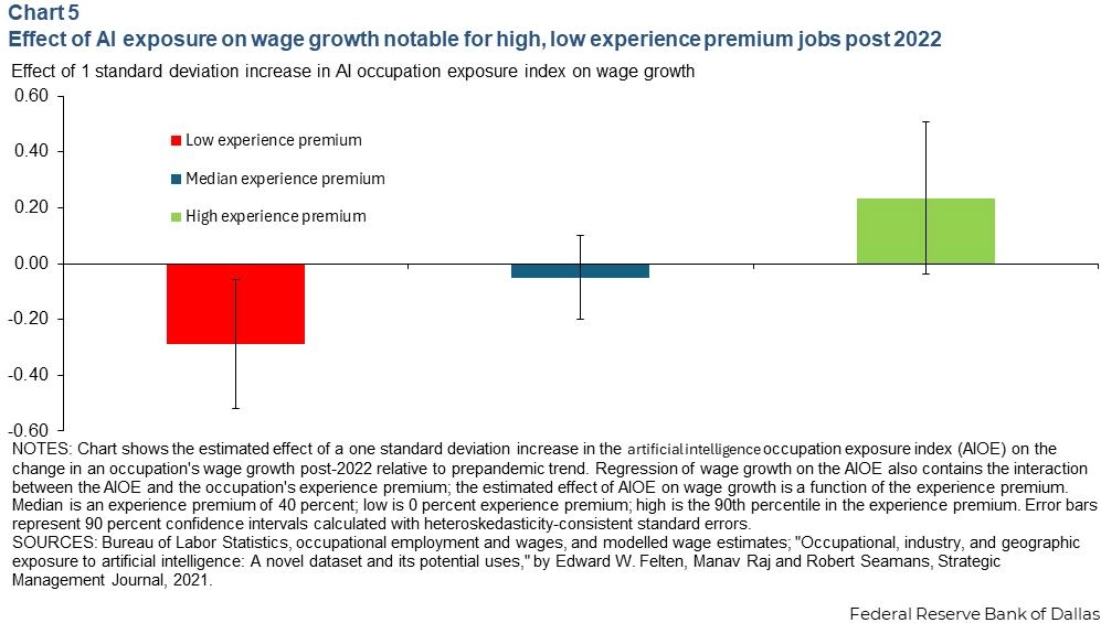 工资数据表明AI助力工作 同时也在与取代工人