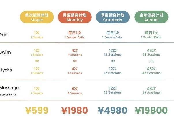 上海宠物健身房月卡1980元，宠物健身年卡近两万可游泳按摩