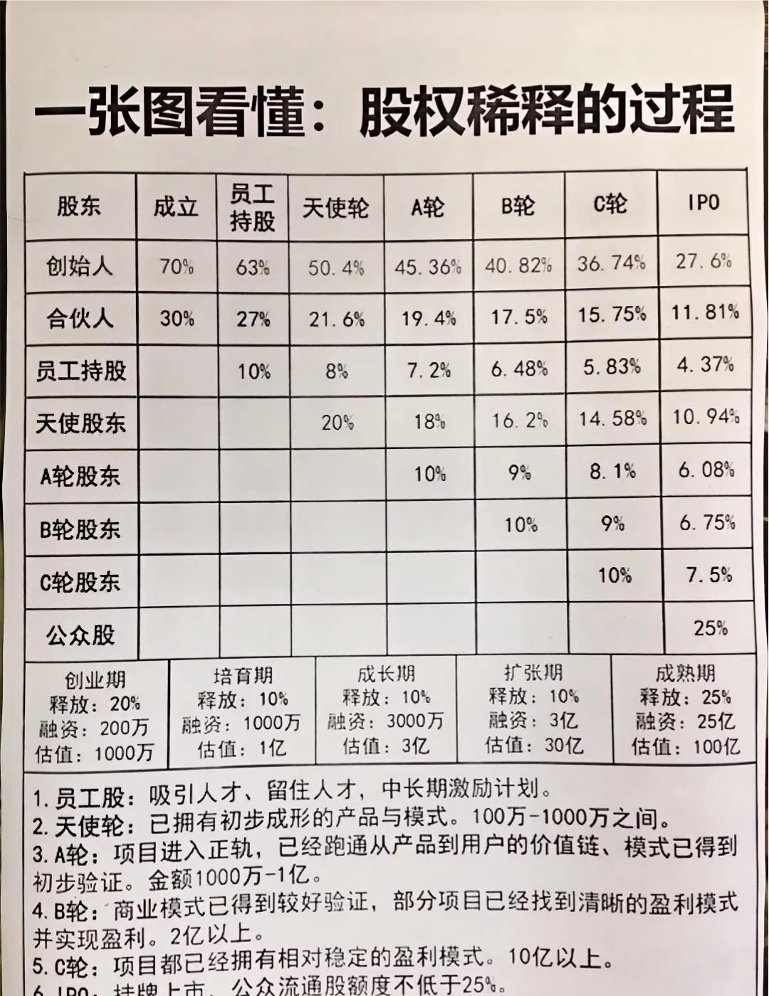 一张图秒懂！股权稀释全流程 - 万事屋 | 生活·动漫·娱乐综合社区-银魂同好聚集地