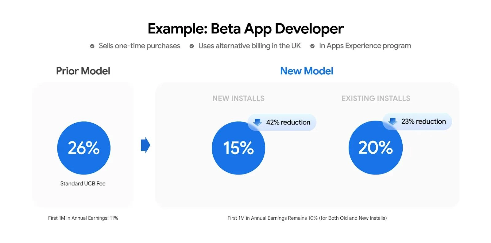 Android应用商店30%手续费寿终正寝 不再等待与Epic Games的和解协议获批