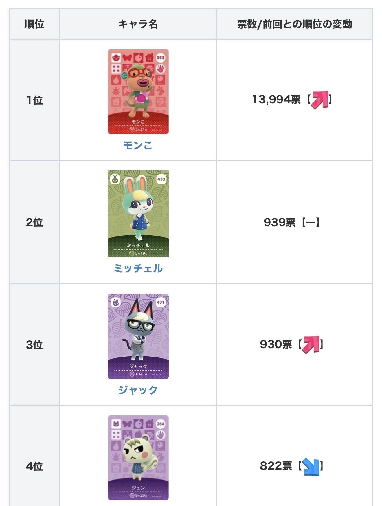 日本《动物森友会》人气投票翻车？“最丑居民”被刷成第一名