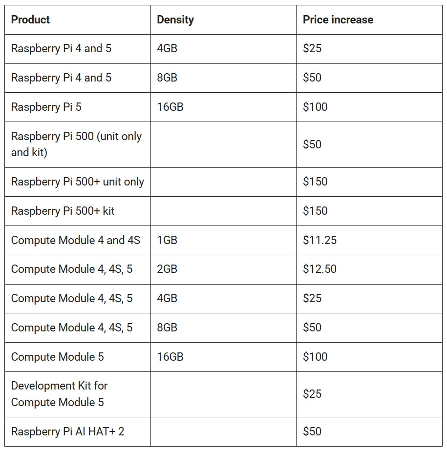 树莓派再度涨价：推3GB版Pi 4 部分高配型号价格逼近迷你PC