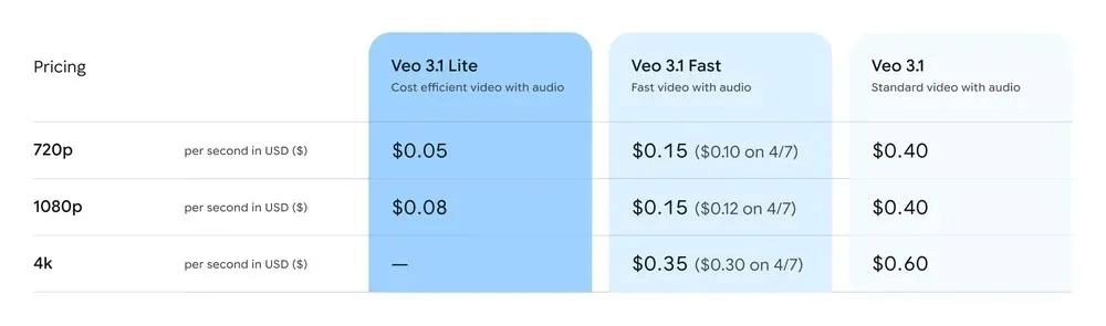 Google Veo 3.1 Lite视频模型发布