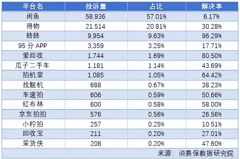 服务费暴涨167%！闲鱼被指“吃相难看”，3年投诉量近6万件居二手交易平台榜首！