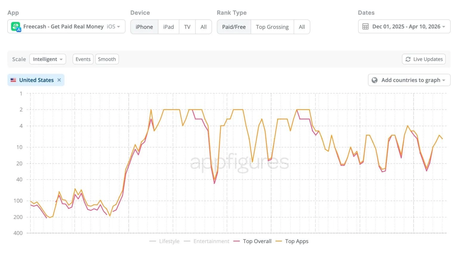 苹果因长期数据收集争议下架“Freecash”应用