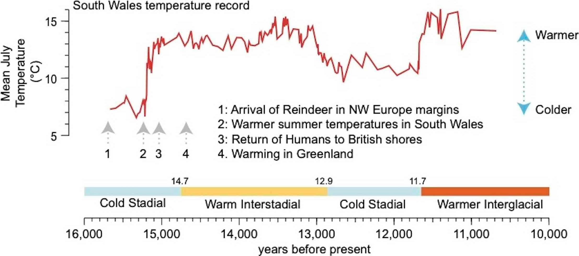 微弱升温改写冰后史 人类重新进入不列颠群岛的时间比此前认为的要早约500年