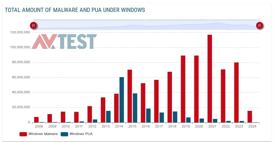 微软：多数 Windows 11 用户已无需第三方杀毒软件